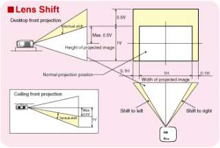 The Lens Shift Dial