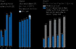 Performance charts.